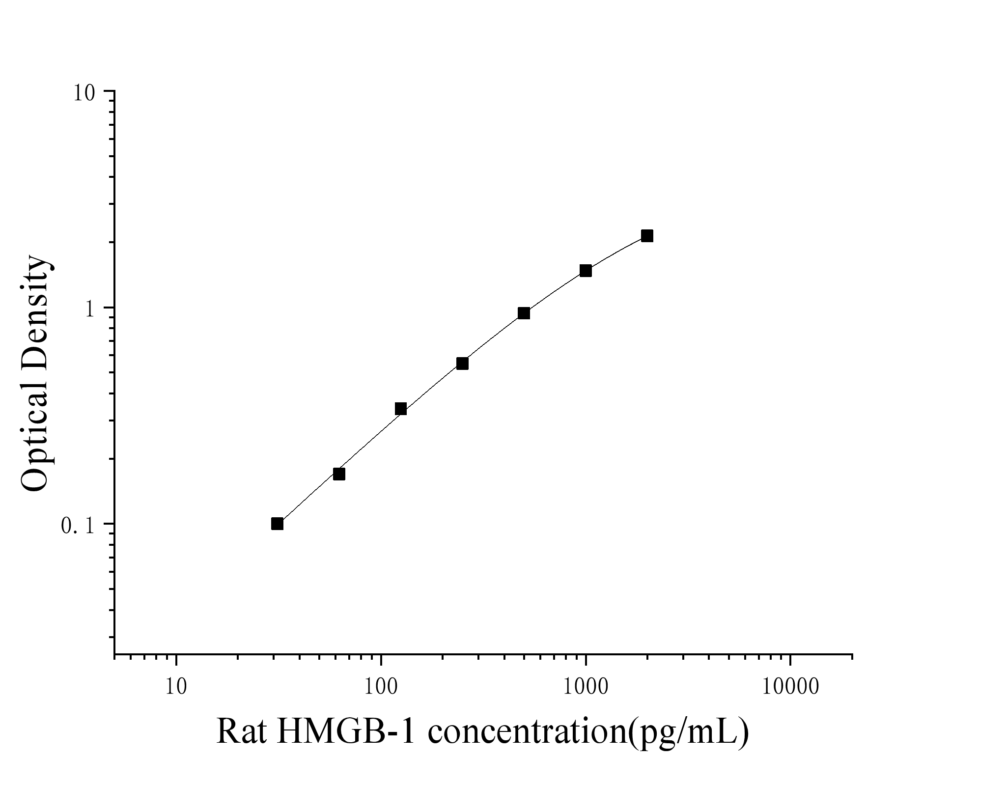 Rat High Mobility Group Protein B1 (HMGB-1) ELISA Kit Rat High Mobility Group Protein B1 (HMGB-1) ELISA Kit